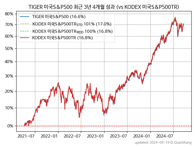 TIGER 미국S&P500