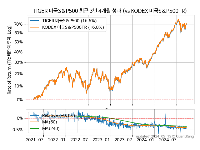 TIGER 미국S&P500