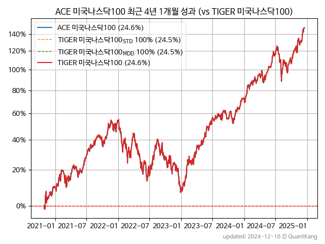 ACE 미국나스닥100