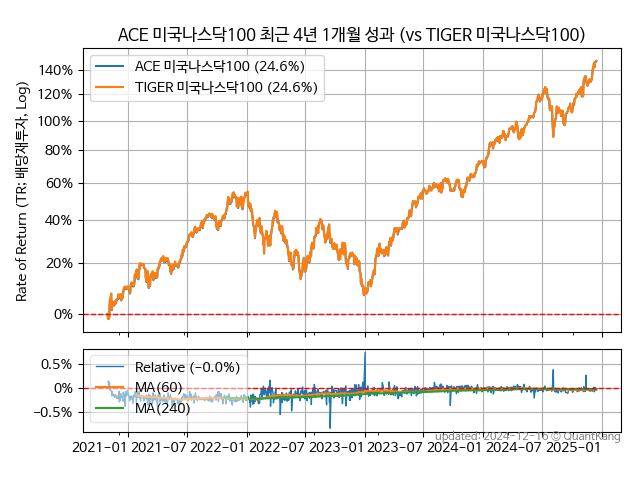 ACE 미국나스닥100