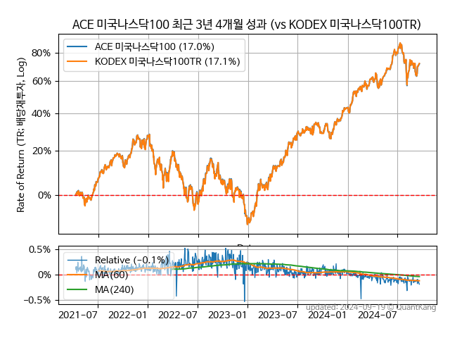 ACE 미국나스닥100