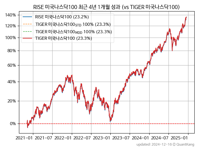 RISE 미국나스닥100