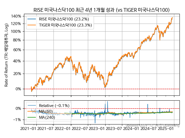 RISE 미국나스닥100