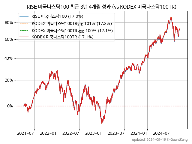 RISE 미국나스닥100