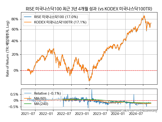 RISE 미국나스닥100