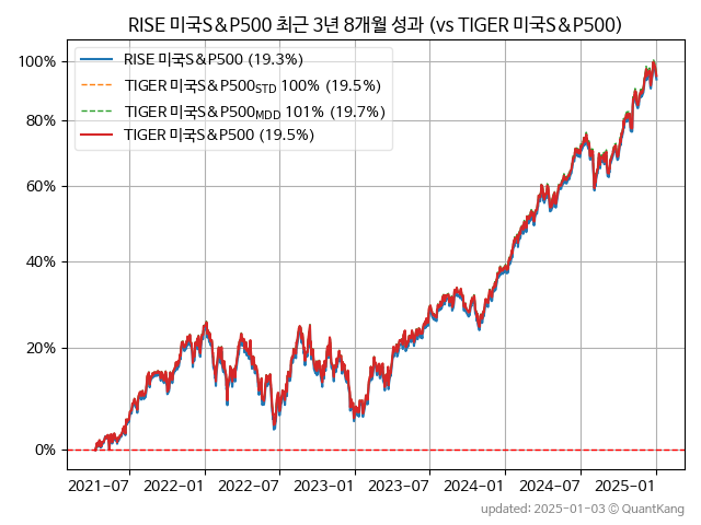 RISE 미국S&P500