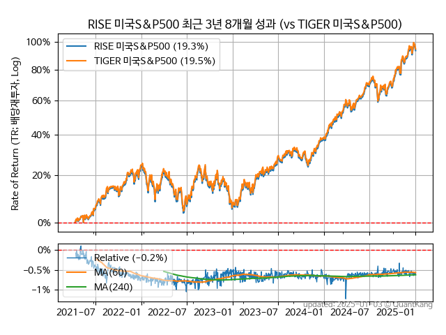 RISE 미국S&P500