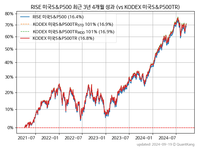 RISE 미국S&P500