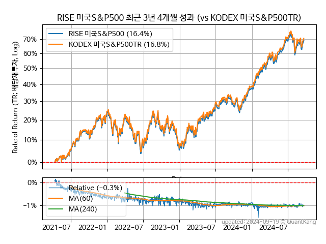 RISE 미국S&P500