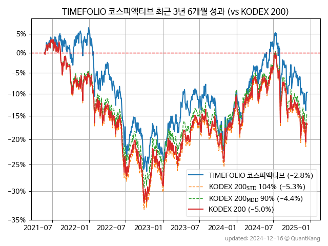 TIMEFOLIO 코스피액티브