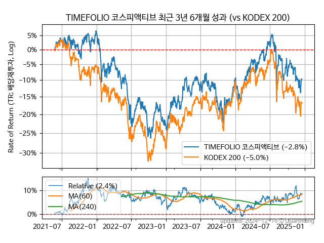 TIMEFOLIO 코스피액티브