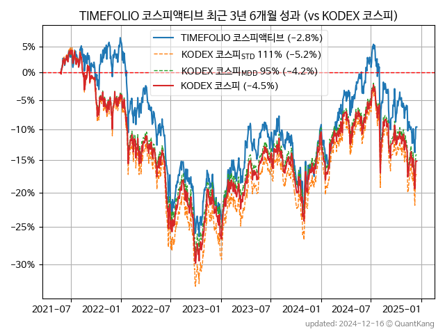 TIMEFOLIO 코스피액티브