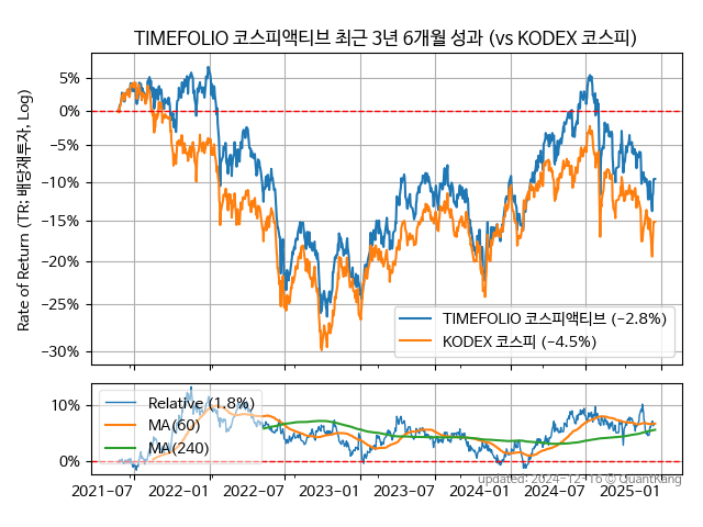 TIMEFOLIO 코스피액티브