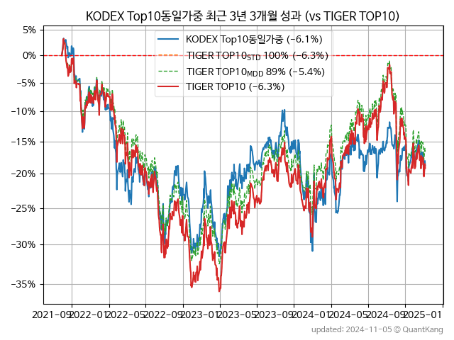 KODEX Top10동일가중