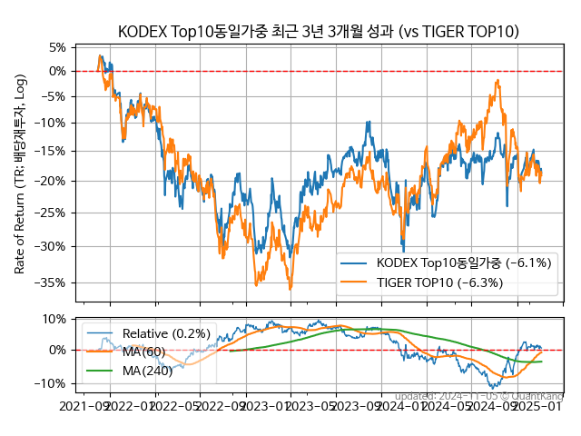 KODEX Top10동일가중