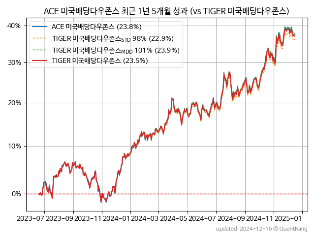 ACE 미국배당다우존스