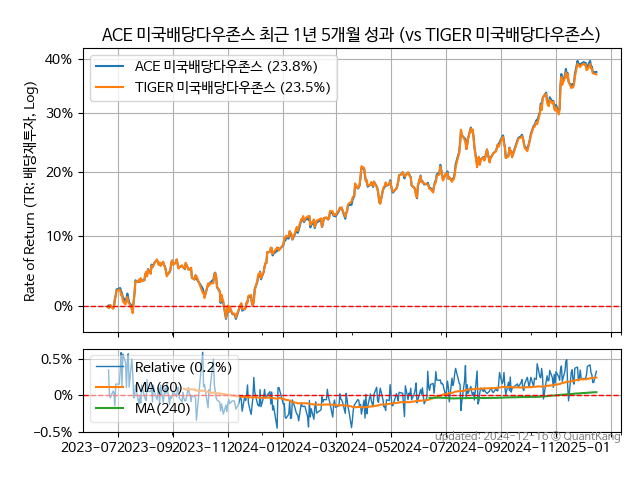 ACE 미국배당다우존스