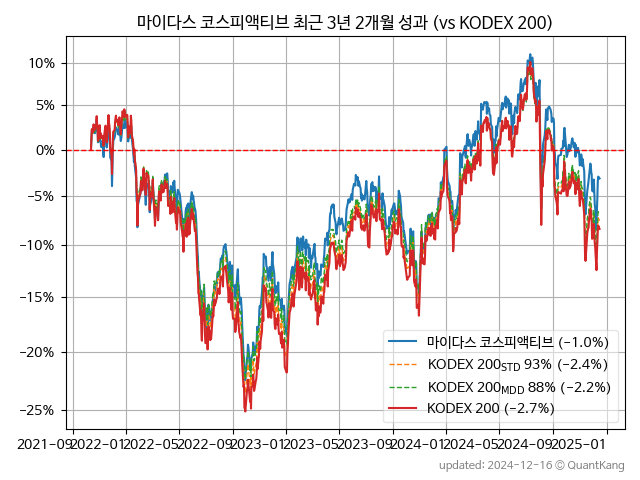 마이다스 코스피액티브