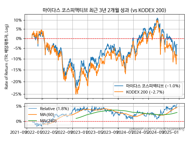 마이다스 코스피액티브