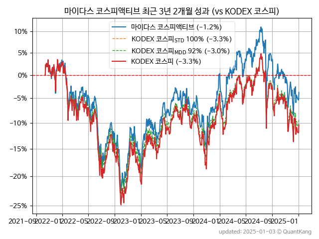 마이다스 코스피액티브