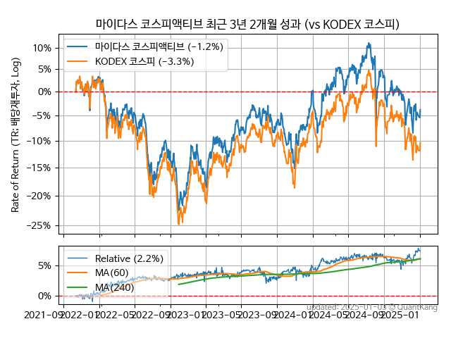 마이다스 코스피액티브