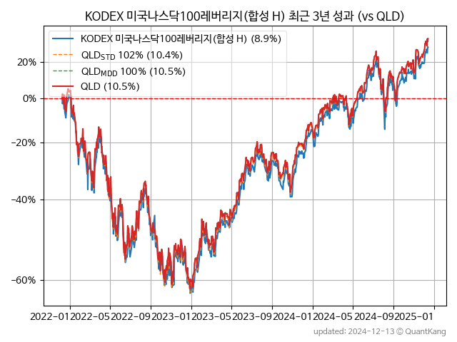 KODEX 미국나스닥100레버리지(합성 H)