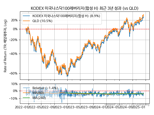 KODEX 미국나스닥100레버리지(합성 H)