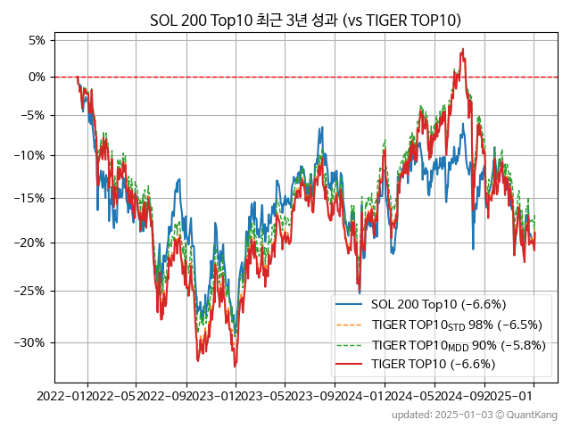 SOL 200 Top10