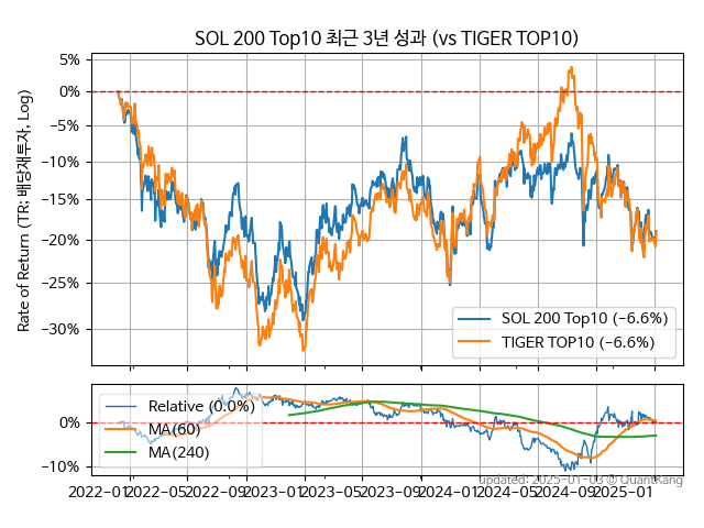 SOL 200 Top10