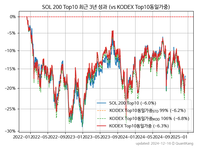 SOL 200 Top10