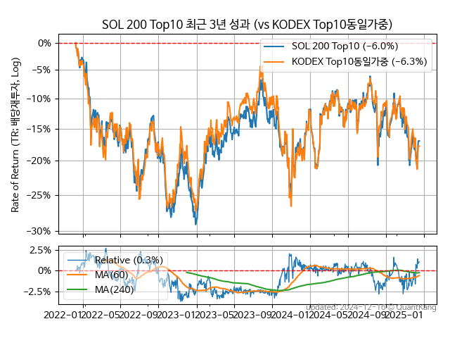 SOL 200 Top10