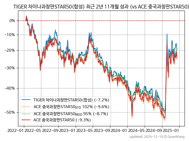 TIGER 차이나과창판STAR50(합성)