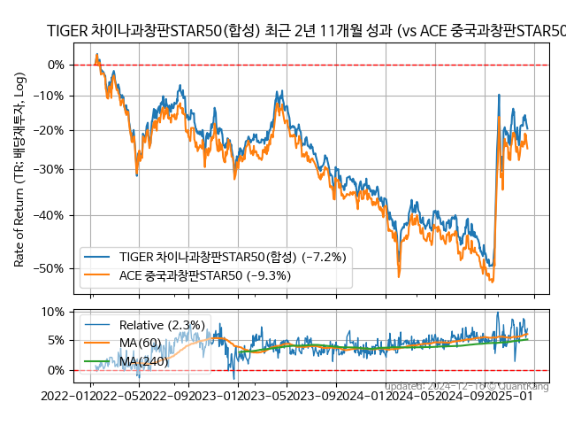 TIGER 차이나과창판STAR50(합성)