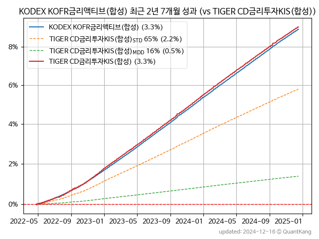 KODEX KOFR금리액티브(합성)