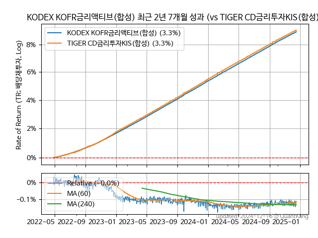 KODEX KOFR금리액티브(합성)