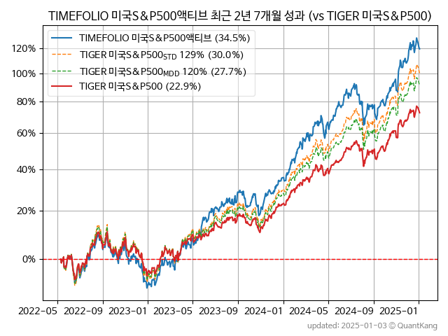 TIMEFOLIO 미국S&P500액티브