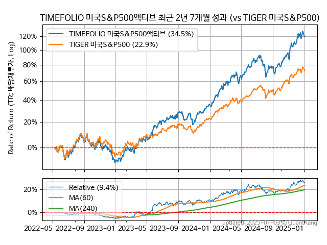 TIMEFOLIO 미국S&P500액티브