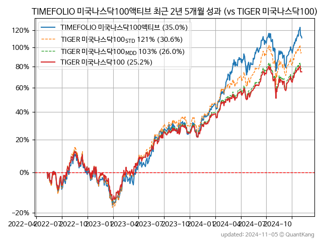 TIMEFOLIO 미국나스닥100액티브