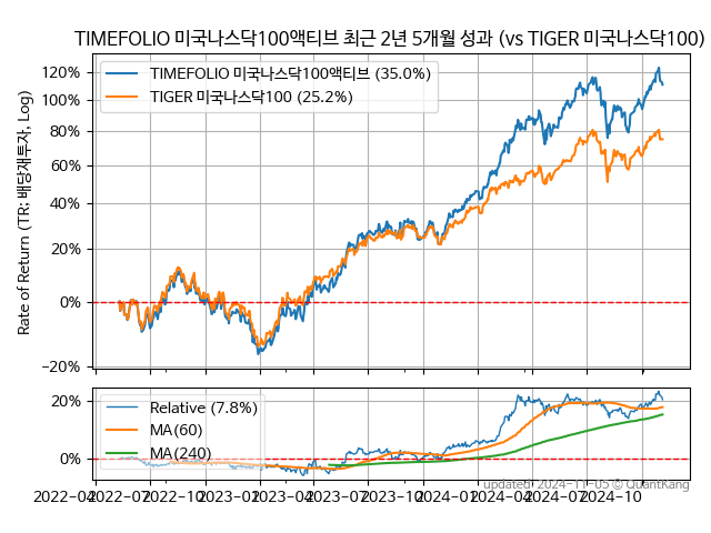 TIMEFOLIO 미국나스닥100액티브