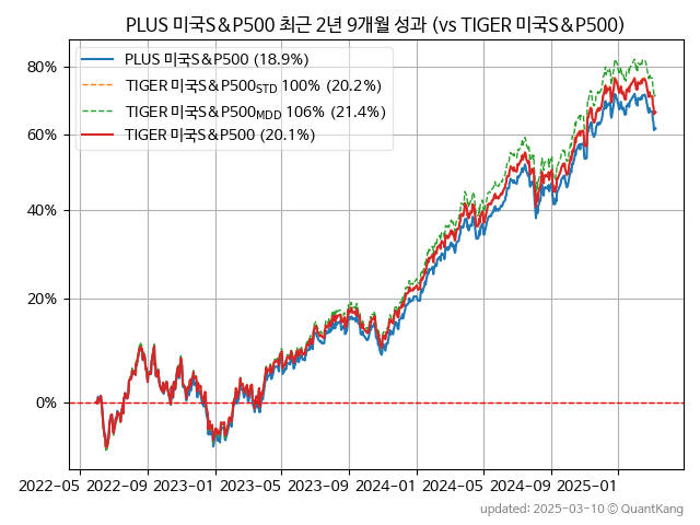 PLUS 미국S&P500