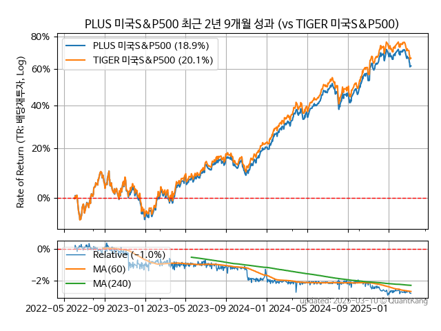 PLUS 미국S&P500