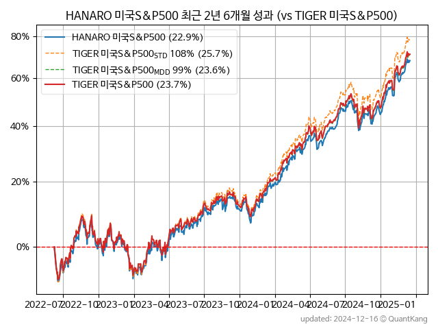 HANARO 미국S&P500