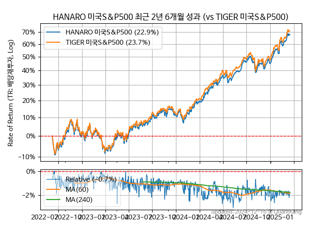 HANARO 미국S&P500