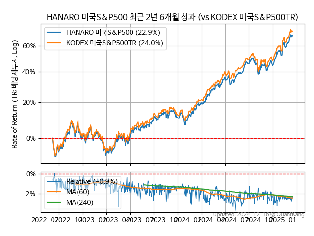 HANARO 미국S&P500