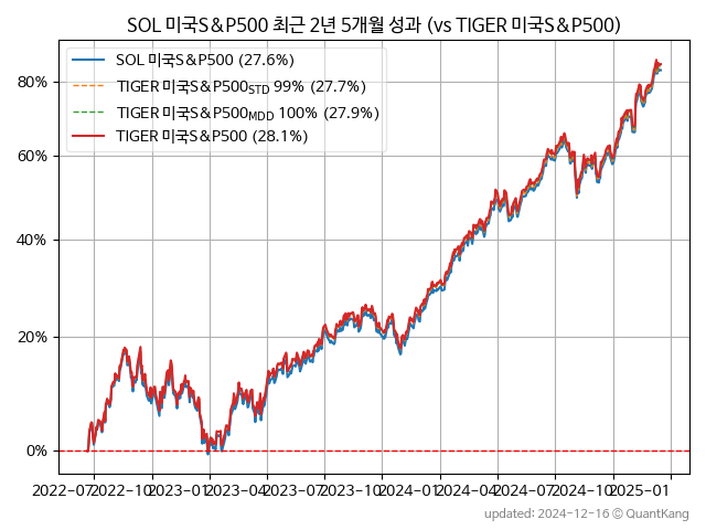 SOL 미국S&P500