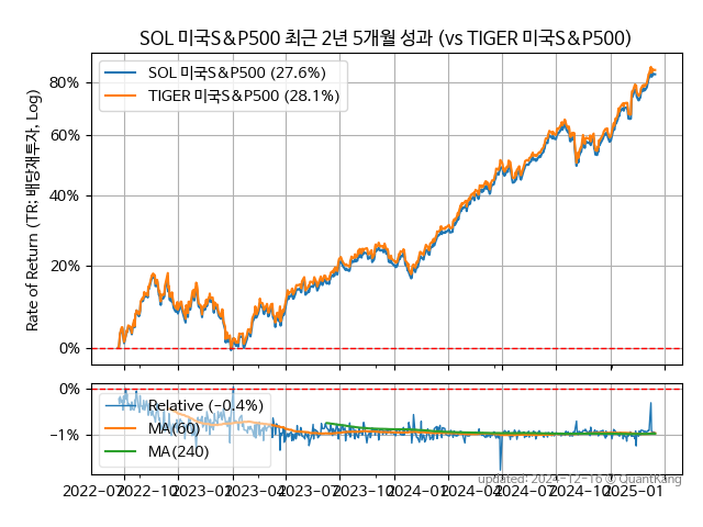 SOL 미국S&P500