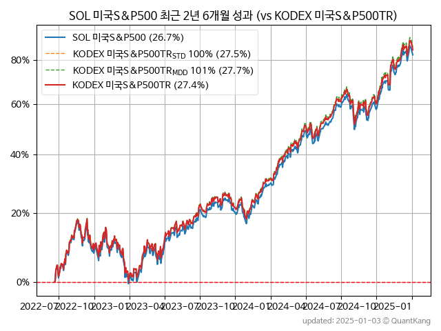 SOL 미국S&P500