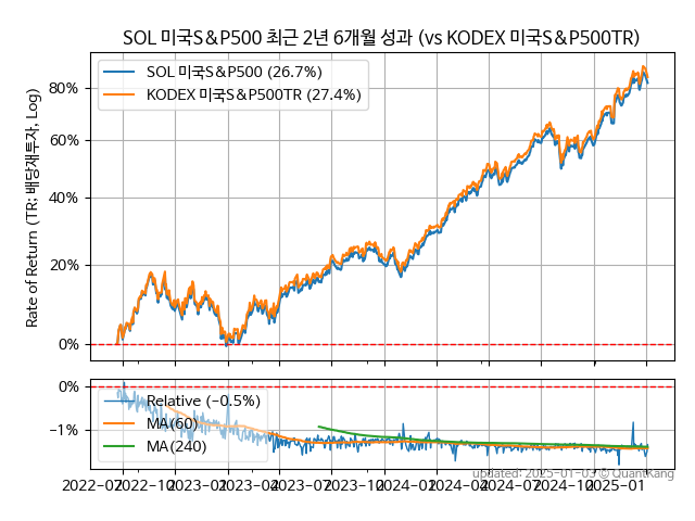 SOL 미국S&P500