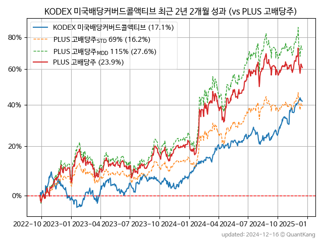 KODEX 미국배당커버드콜액티브