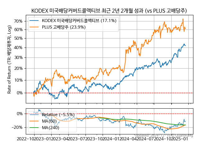 KODEX 미국배당커버드콜액티브